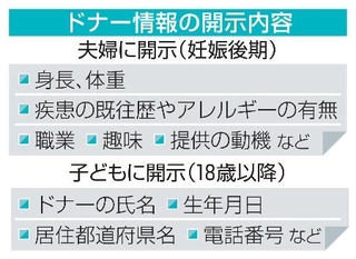 　ドナー情報の開示内容