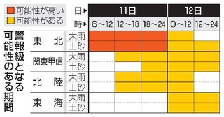 　警報級となる可能性のある期間