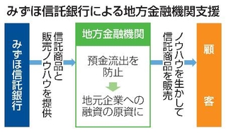 　みずほ信託銀行による地方金融機関支援