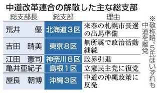 　中道改革連合の解散した主な総支部
