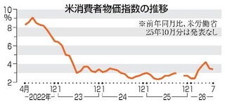 　米消費者物価指数の推移