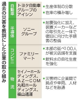 　過去の災害を教訓にした企業の取り組み