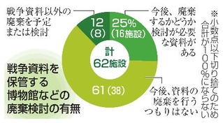 　戦争資料を保管する博物館などの廃棄検討の有無
