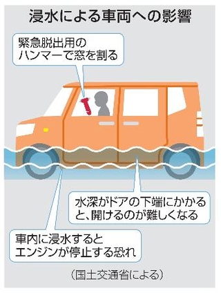 　浸水による車両への影響