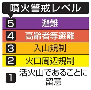 　噴火警戒レベル