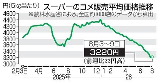 　スーパーのコメ販売平均価格推移