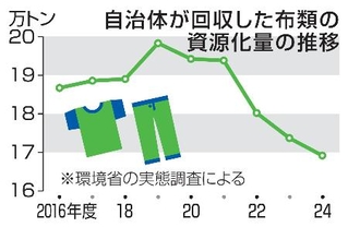　自治体が回収した布類の資源化量の推移