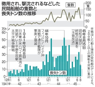 　徴用され、撃沈されるなどした民間船舶の隻数と喪失トン数の推移
