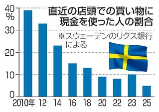 　直近の店頭での買い物に現金を使った人の割合