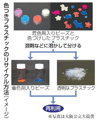 　色つきプラスチックのリサイクル方法（イメージ）