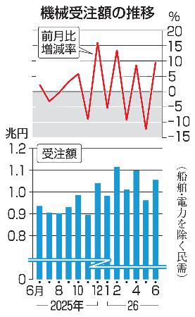 　機械受注額の推移