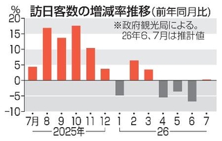 　訪日客数の増減率推移