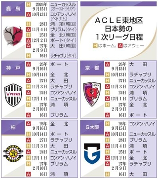 　ＡＣＬＥ東地区日本勢の１次リーグ日程