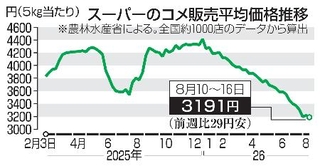 　スーパーのコメ販売平均価格推移