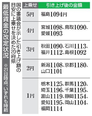 　最低賃金の改定状況（２１日時点）