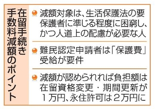 　在留手続き手数料減額のポイント