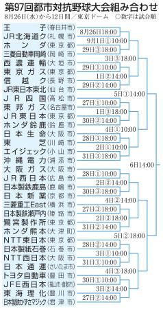 　第９７回都市対抗野球大会組み合わせ