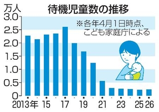 　待機児童数の推移