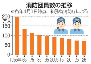 　消防団員数の推移