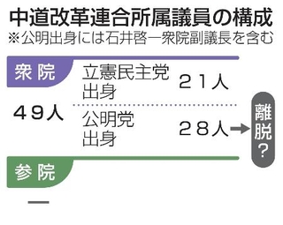 　中道改革連合所属議員の構成