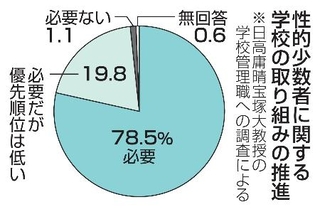 　性的少数者に関する学校の取り組みの推進