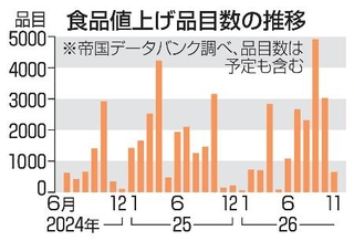 　食品値上げ品目数の推移