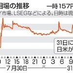 　円相場の推移（ＮＹ市場）