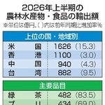 　２０２６年上半期の農林水産物・食品の輸出額