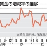 　実質賃金の増減率の推移