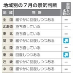 　地域別の７月の景気判断