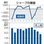 　シャープの業績