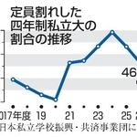 　定員割れした四年制私立大の割合の推移