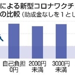 　助成金による新型コロナワクチン接種率の比較