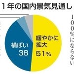 　今後１年の国内景気見通し
