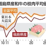 　福島県産和牛の枝肉平均価格推移