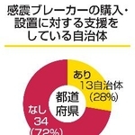　感震ブレーカーの購入・設置に対する支援をしている自治体