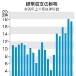 　経常収支の推移（半期ベース）