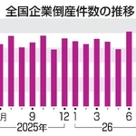 　全国企業倒産件数の推移