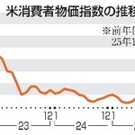 　米消費者物価指数の推移