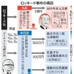 　ロッキード事件の構図