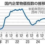 　国内企業物価指数の推移