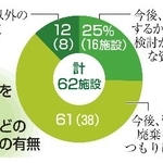 　戦争資料を保管する博物館などの廃棄検討の有無