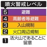 　噴火警戒レベル