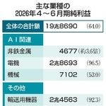 　主な業種の２０２６年４～６月期純利益