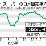 　スーパーのコメ販売平均価格推移