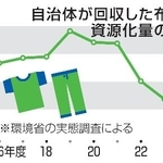 　自治体が回収した布類の資源化量の推移