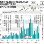 　徴用され、撃沈されるなどした民間船舶の隻数と喪失トン数の推移