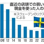 　直近の店頭での買い物に現金を使った人の割合