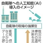 　自衛隊への人工知能（ＡＩ）導入のイメージ