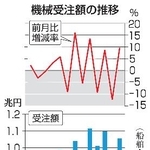　機械受注額の推移